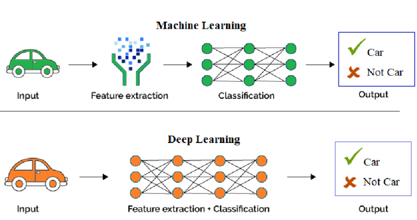 Derin Öğrenme ve Makine Öğrenimi Farkı